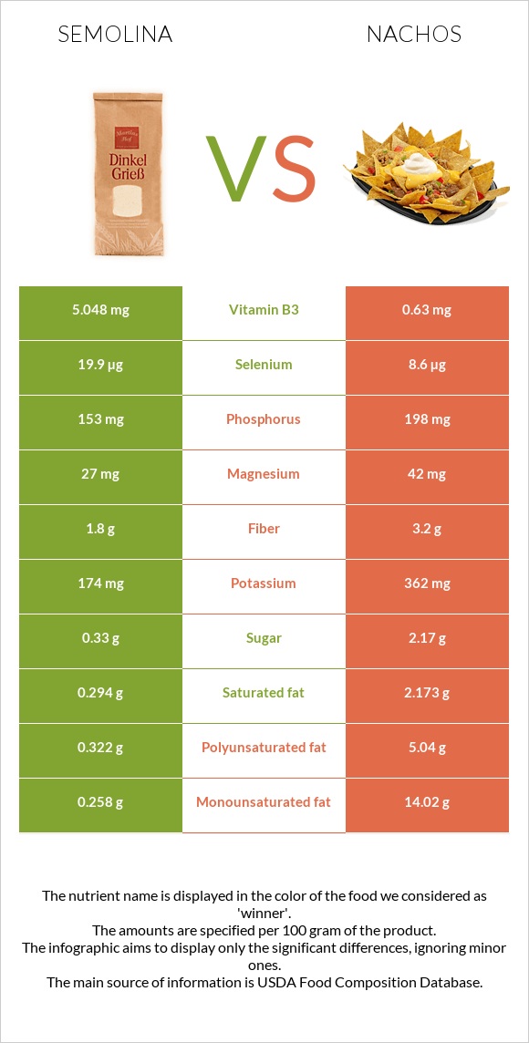 Semolina vs Nachos infographic