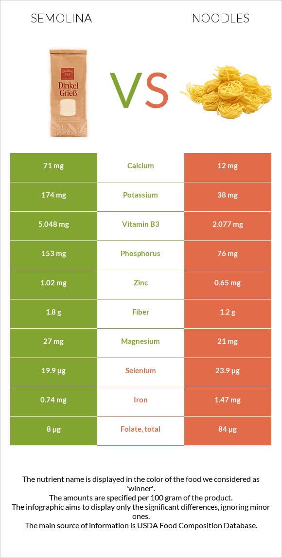 Semolina vs Noodles infographic