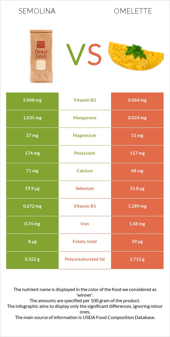 Semolina vs Omelette infographic