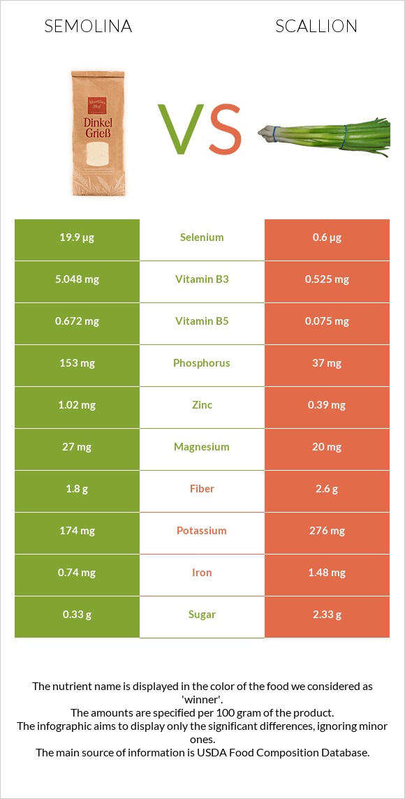 Semolina vs Scallion infographic