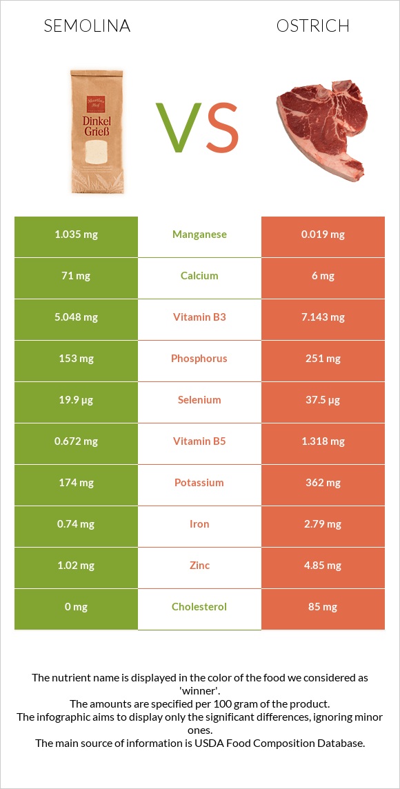 Semolina vs Ostrich infographic