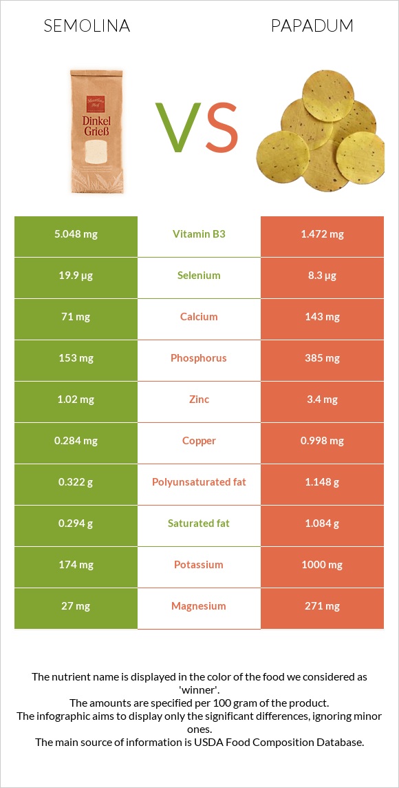 Սպիտակաձավար vs Papadum infographic