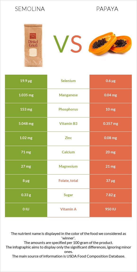 Սպիտակաձավար vs Պապայա infographic