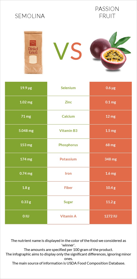 Semolina vs Passion fruit infographic