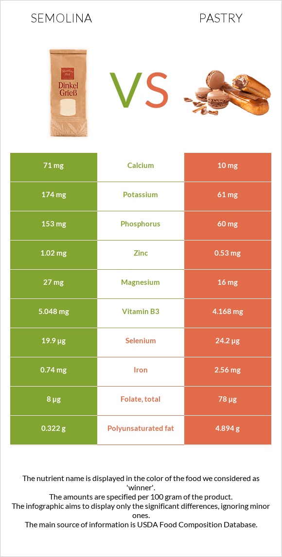 Սպիտակաձավար vs Թխվածք infographic