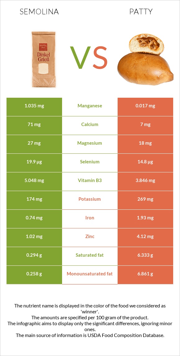 Semolina vs Patty infographic