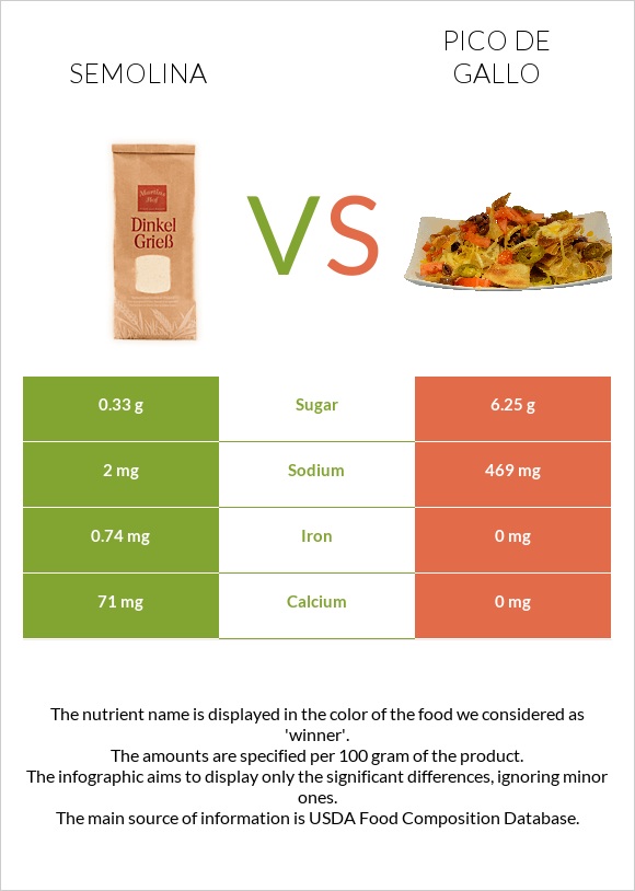 Semolina vs Pico de gallo infographic