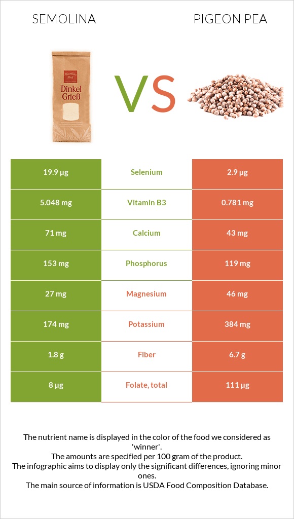 Semolina vs Pigeon pea infographic