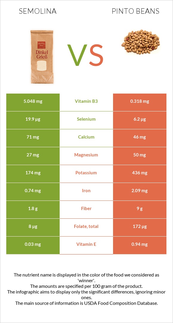 Semolina vs Pinto beans infographic