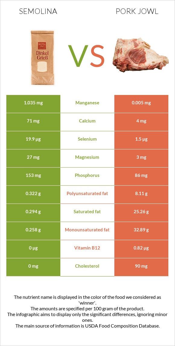 Semolina vs Pork jowl infographic