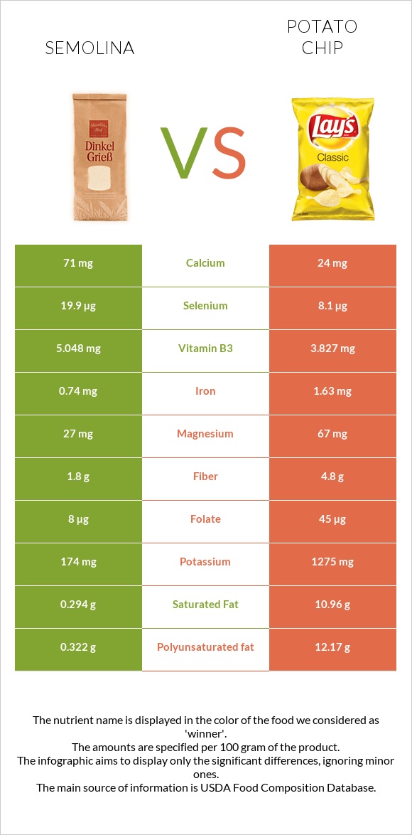Semolina vs Potato chips infographic