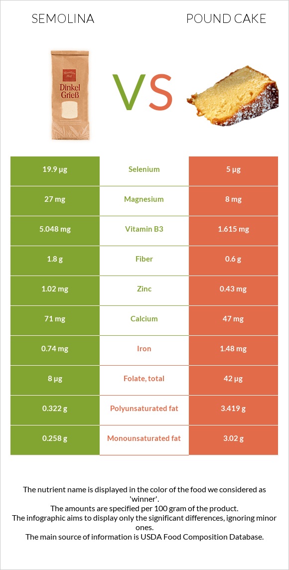 Սպիտակաձավար vs Անգլիական տորթ infographic