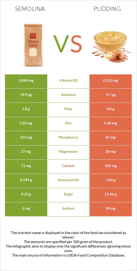 Սպիտակաձավար vs Պուդինգ infographic