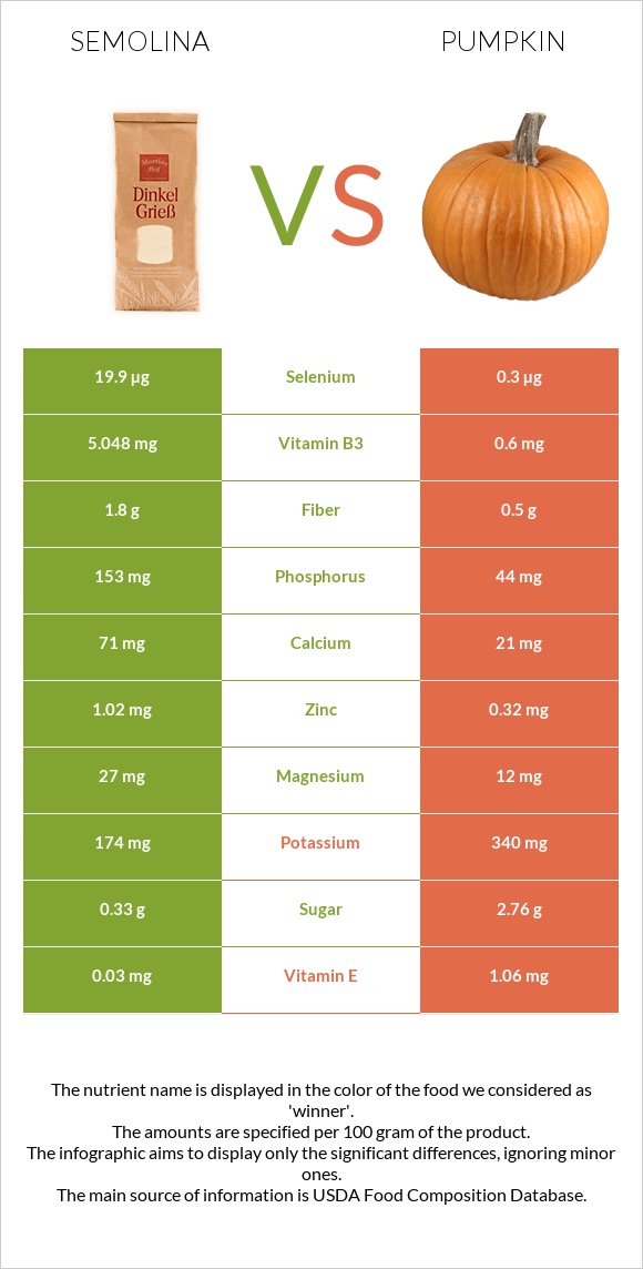 Semolina vs Pumpkin infographic