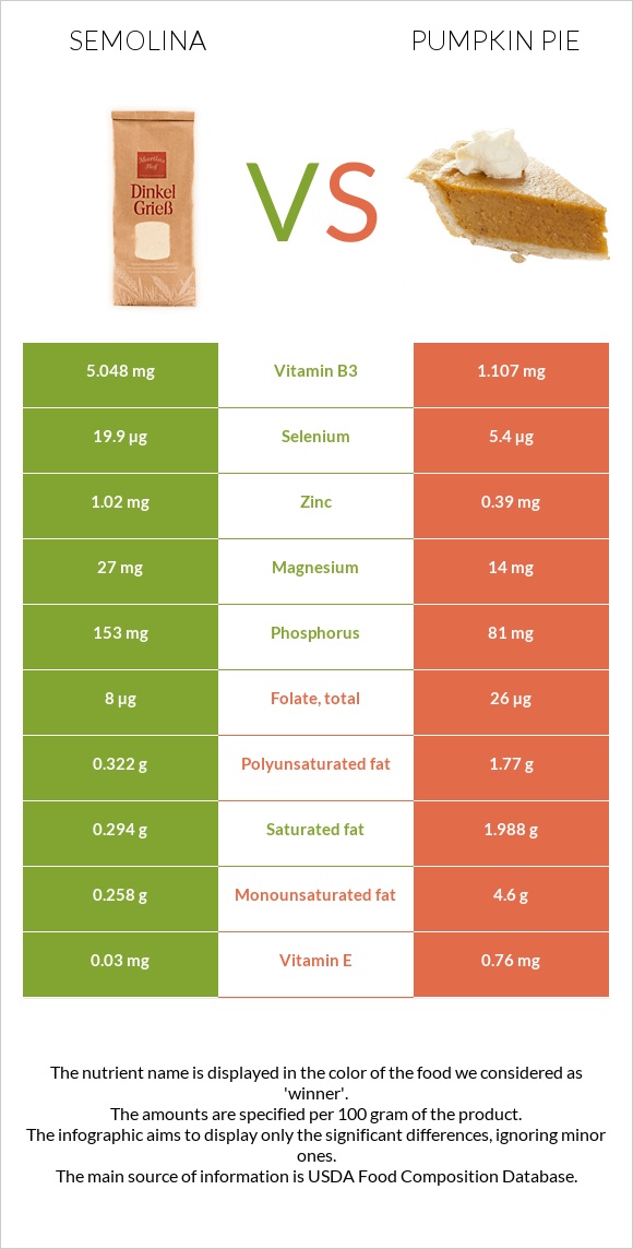 Semolina vs Pumpkin pie infographic