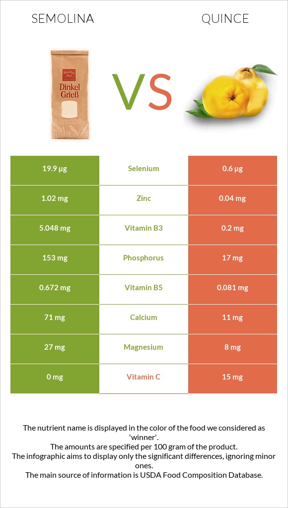 Semolina vs Quince infographic