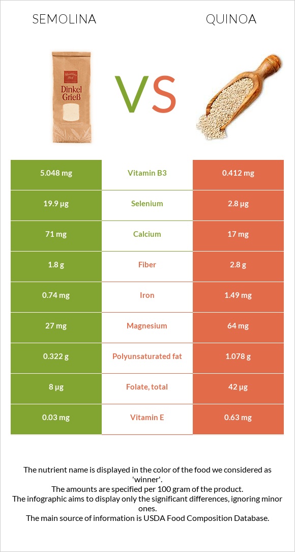 Semolina vs Quinoa infographic