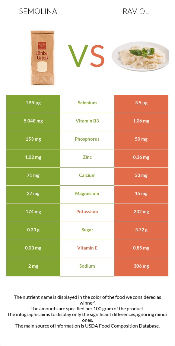 Սպիտակաձավար vs Ռավիոլի infographic