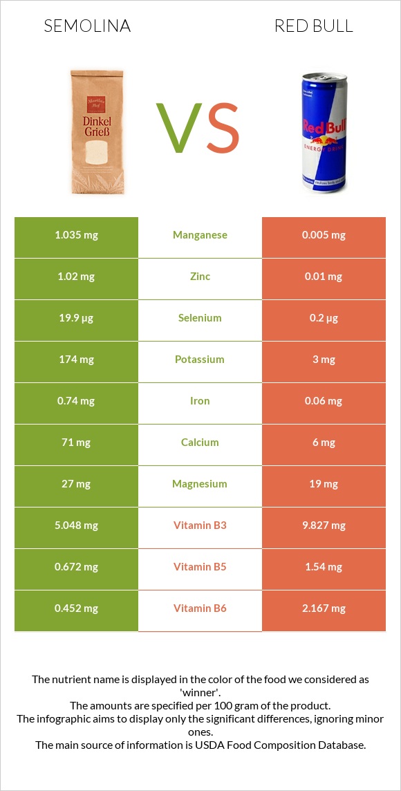 Semolina vs Red Bull Energy Drink  infographic