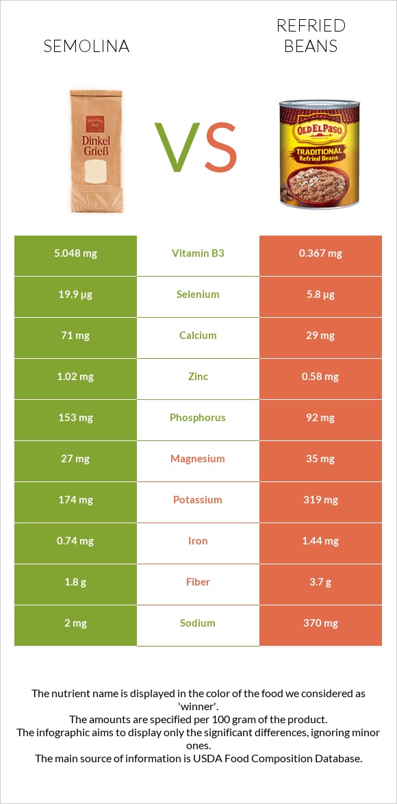 Semolina vs Refried beans infographic