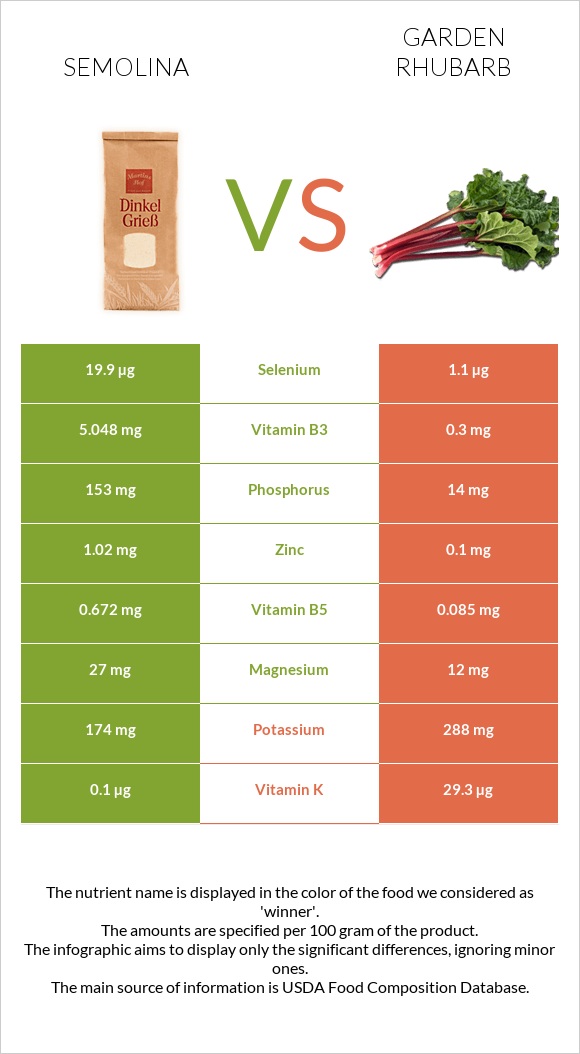 Semolina vs Garden rhubarb infographic