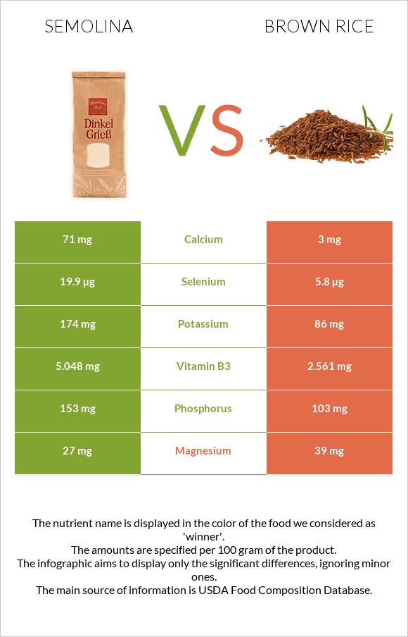 Semolina vs Brown rice infographic
