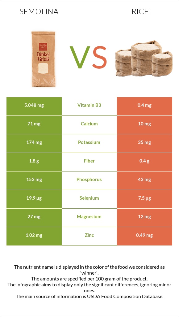 Semolina vs Rice infographic