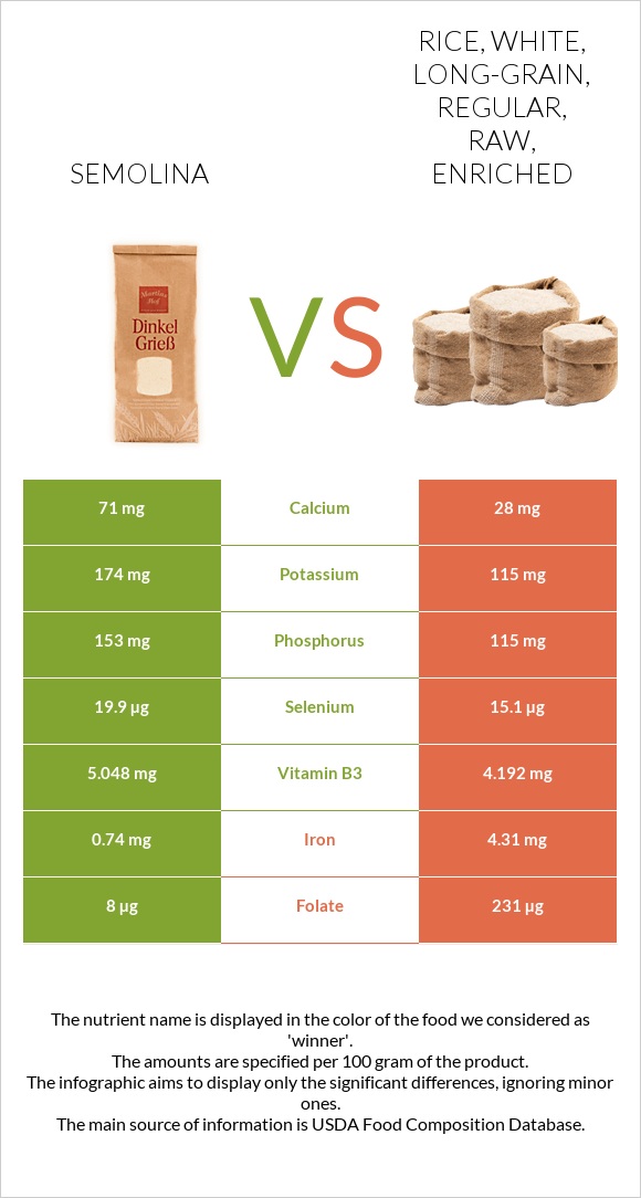 Semolina vs Rice, white, long-grain, regular, raw, enriched infographic