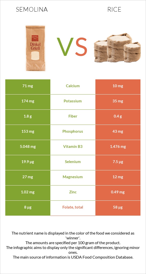 Semolina vs Rice infographic