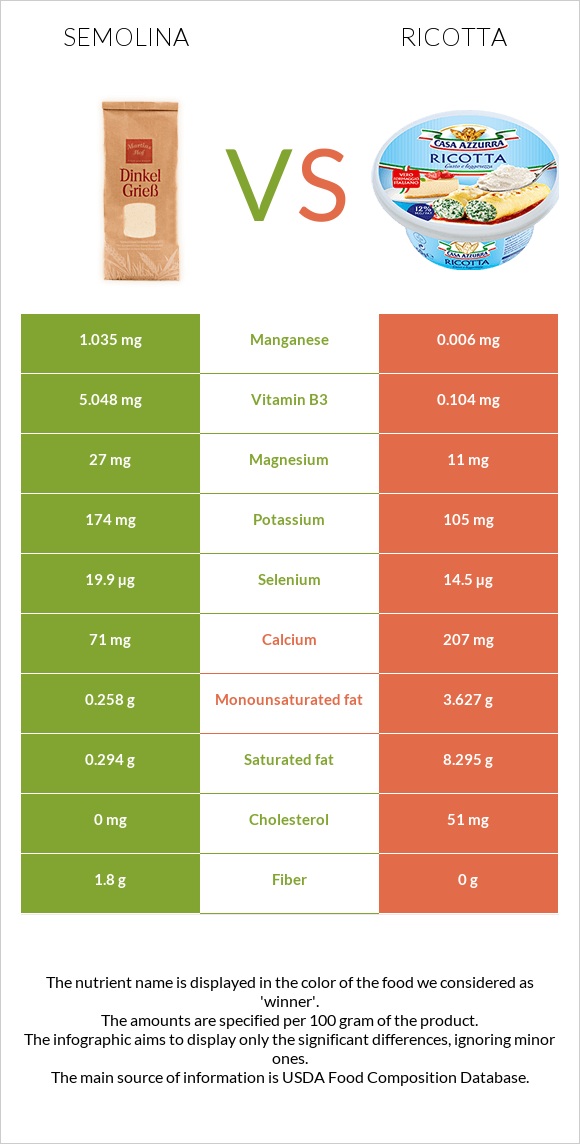 Սպիտակաձավար vs Ռիկոտա infographic