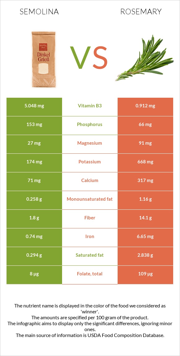 Սպիտակաձավար vs Խնկունի infographic