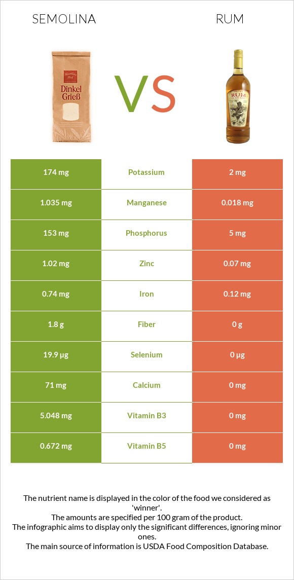 Semolina vs Rum infographic