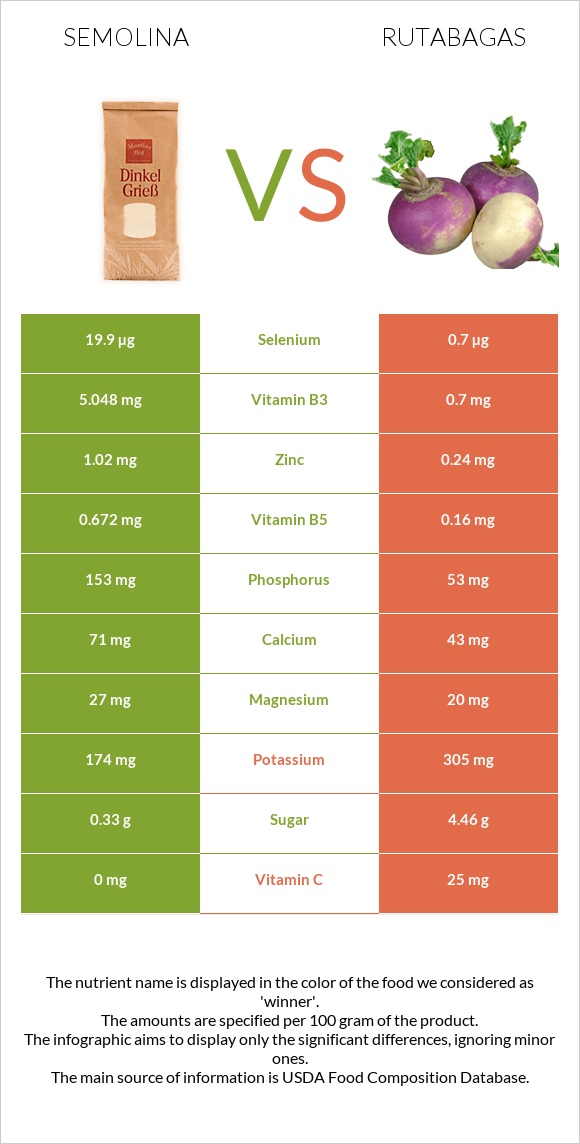 Semolina vs Rutabagas infographic