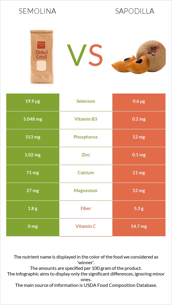 Semolina vs Sapodilla infographic