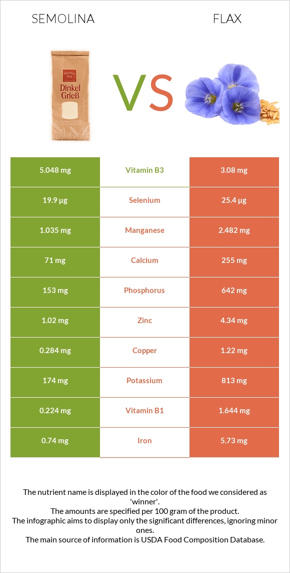 Semolina vs Flax infographic