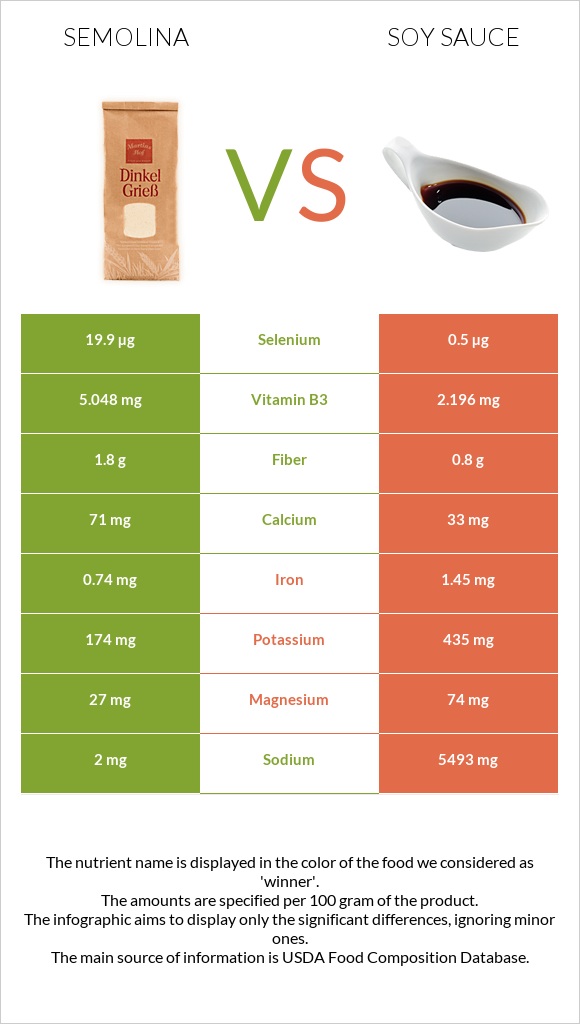 Semolina vs Soy sauce infographic
