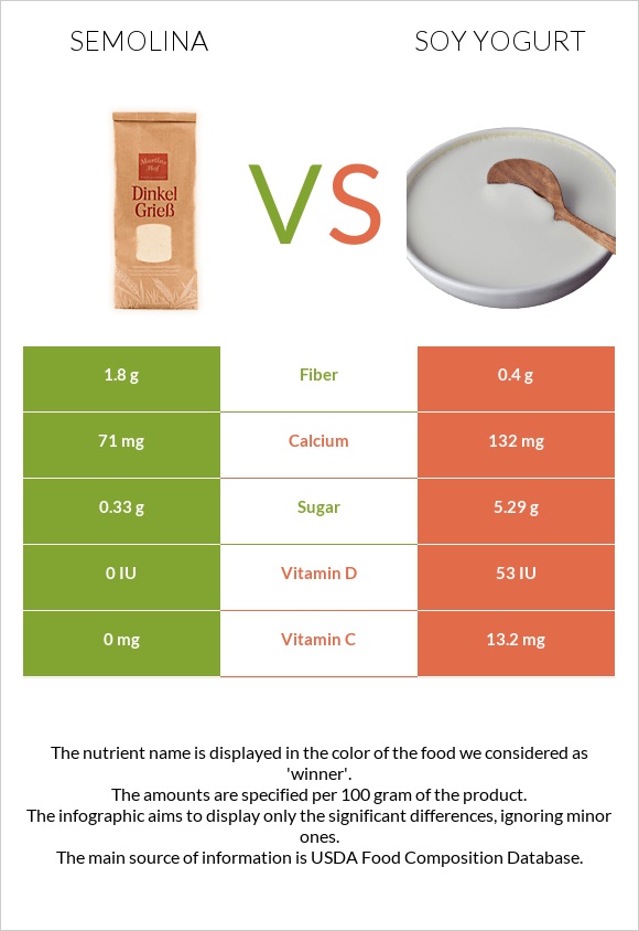 Semolina vs Soy yogurt infographic