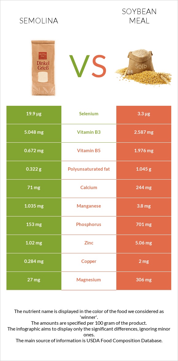 Semolina vs Soybean meal infographic