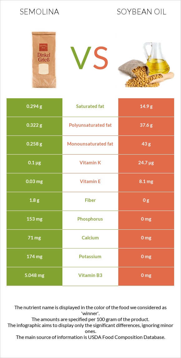 Semolina vs Soybean oil InDepth Nutrition Comparison