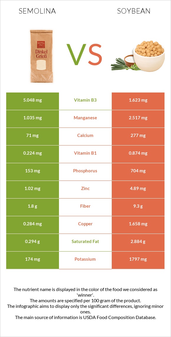 Semolina vs Soybean infographic