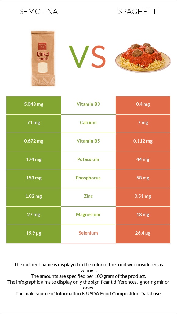 Semolina vs Spaghetti infographic