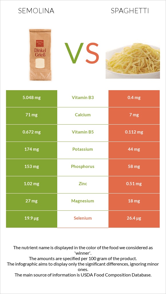 Semolina vs Spaghetti infographic