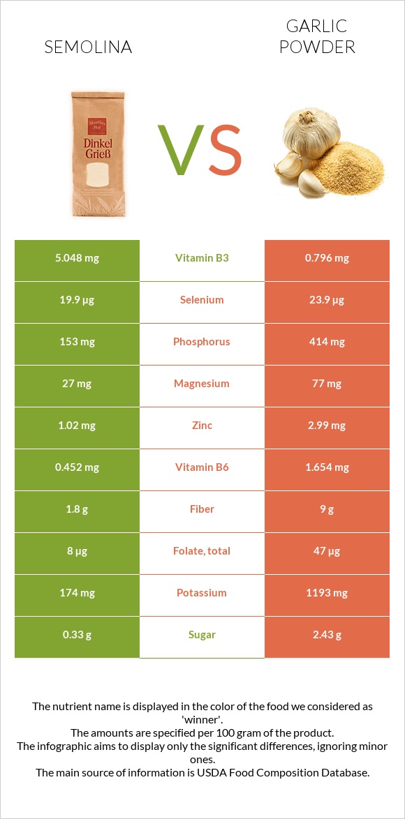 Semolina vs Garlic powder infographic