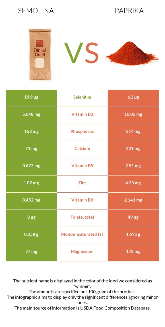 Semolina vs Paprika infographic