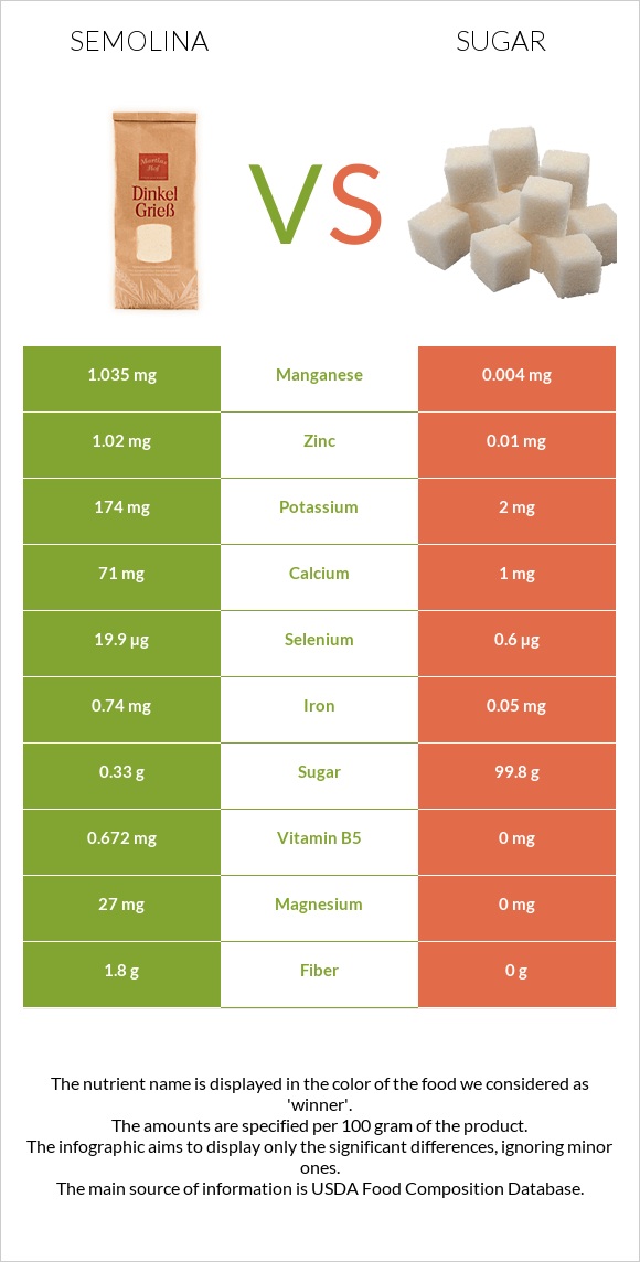 Semolina vs Sugar infographic