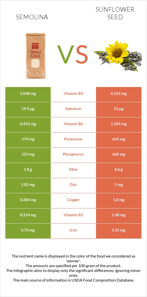 Semolina vs Sunflower seed infographic