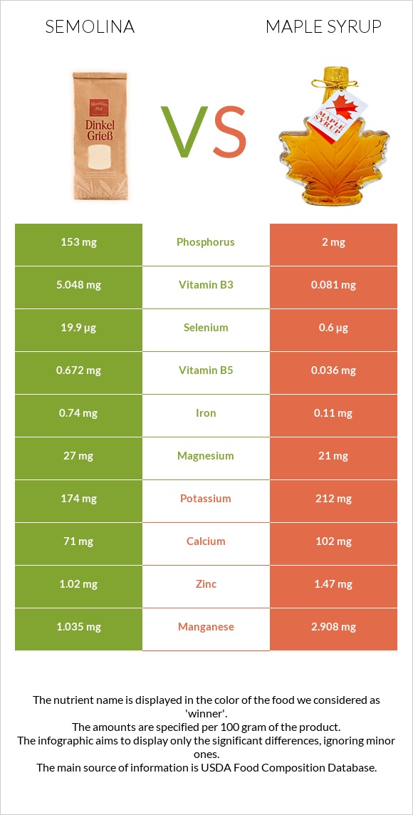 Semolina vs Maple syrup infographic