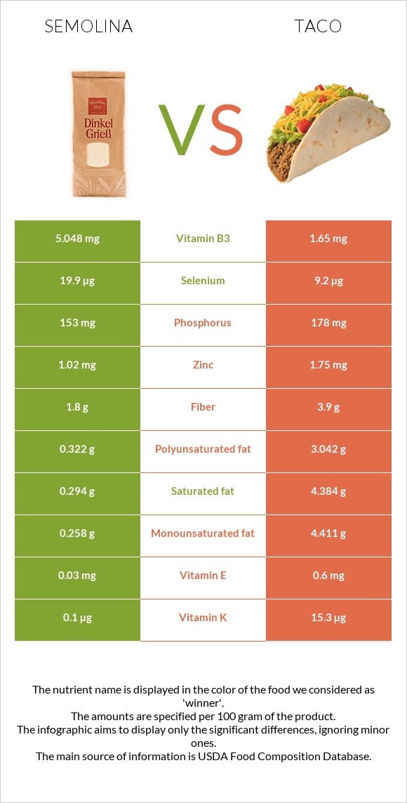 Semolina vs Taco infographic