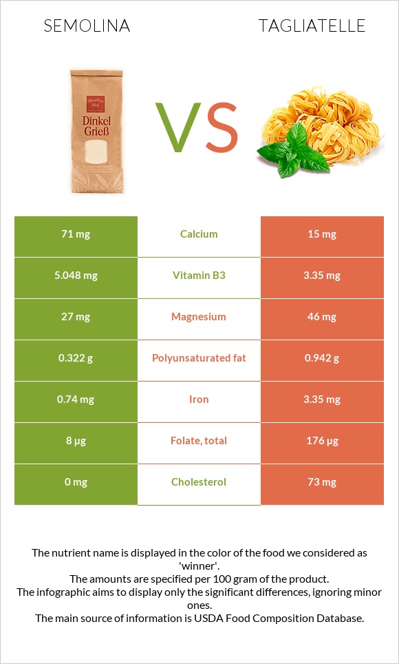 Semolina vs Tagliatelle infographic