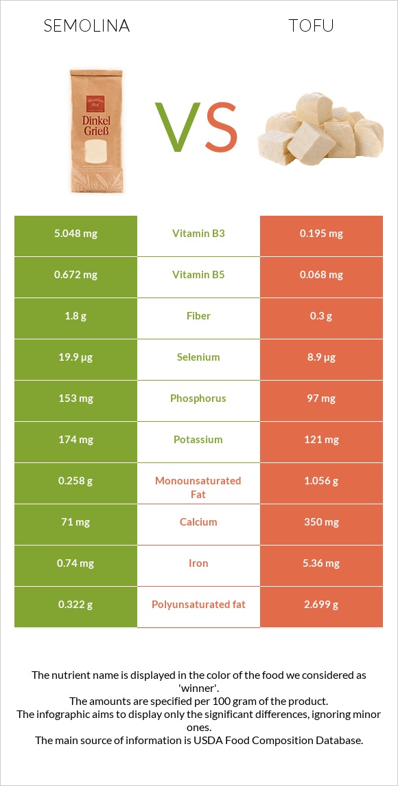 Semolina vs Tofu infographic